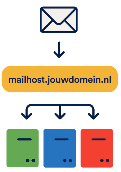 Vereenvoudig het instellen van e-mail voor jou en je klanten.
